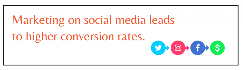 Jak media społecznościowe pomagają w marketingu? 9 Marketing on social media leads to higher conversion rates.