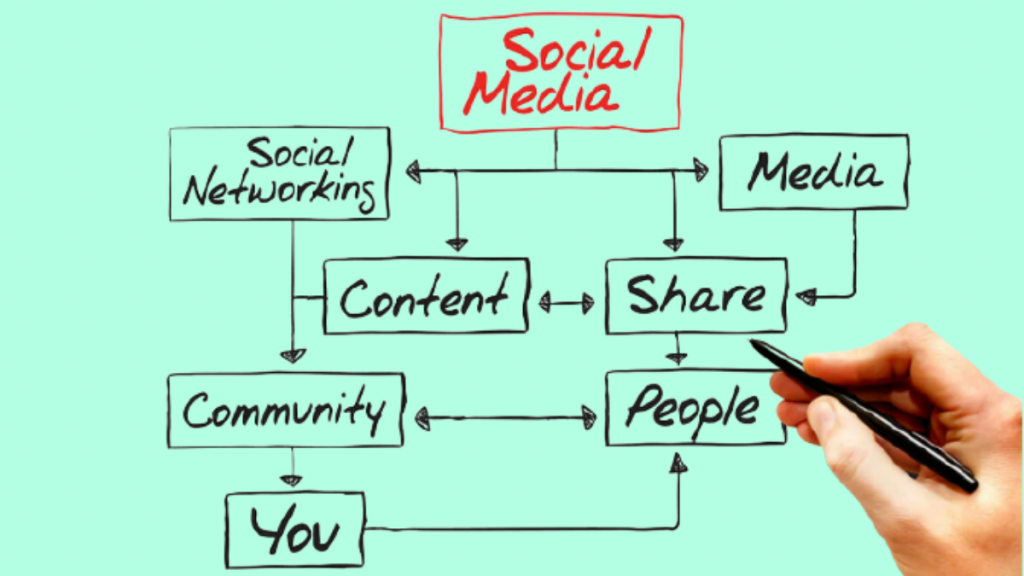 O que é SMM no Marketing Digital? 1 Social Media Marketing