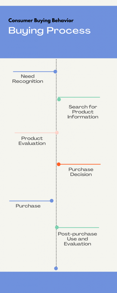 buying process