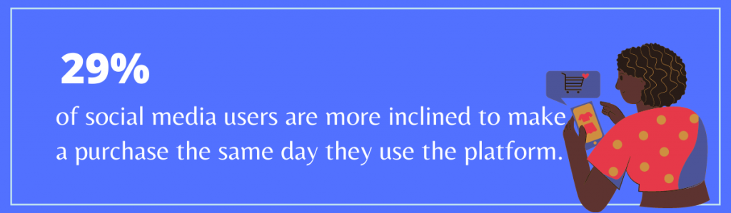 29% of social media users are more inclined to make a purchase the same day they use the platform.