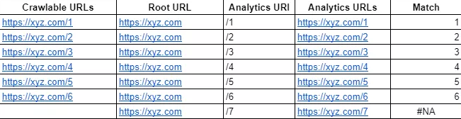 الصفحات اليتيمة: كيفية البحث عنها وإصلاحها لتحسين مُحسّنات محرّكات البحث 7 orphan pages