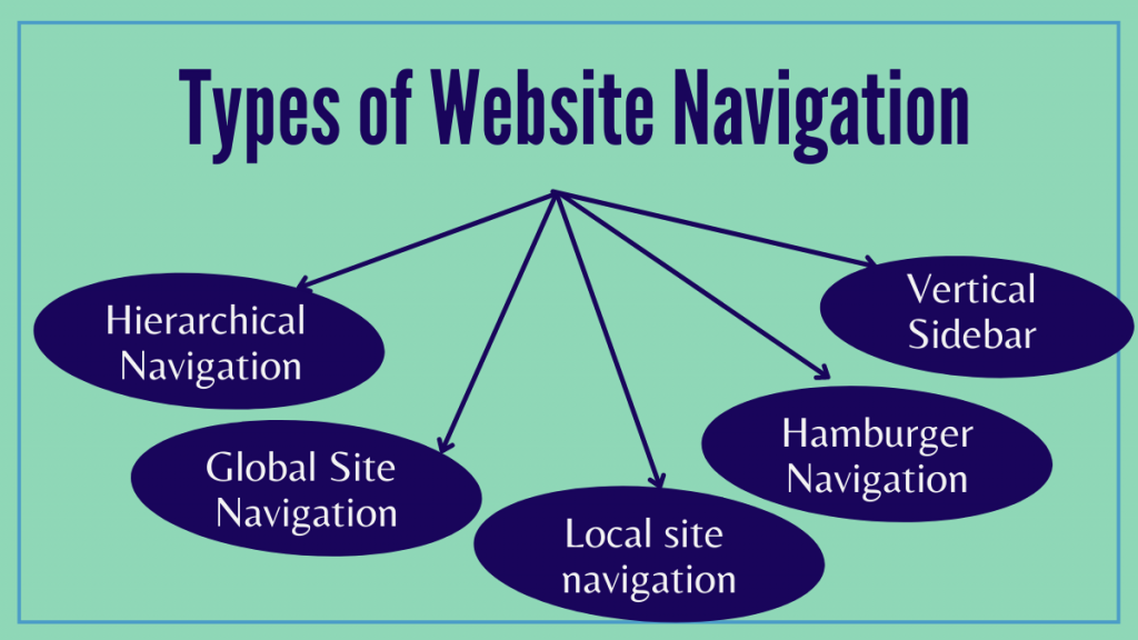 كيفية تحسين التنقل في موقع الويب الخاص بك؟ 4 Types of Website Navigation
