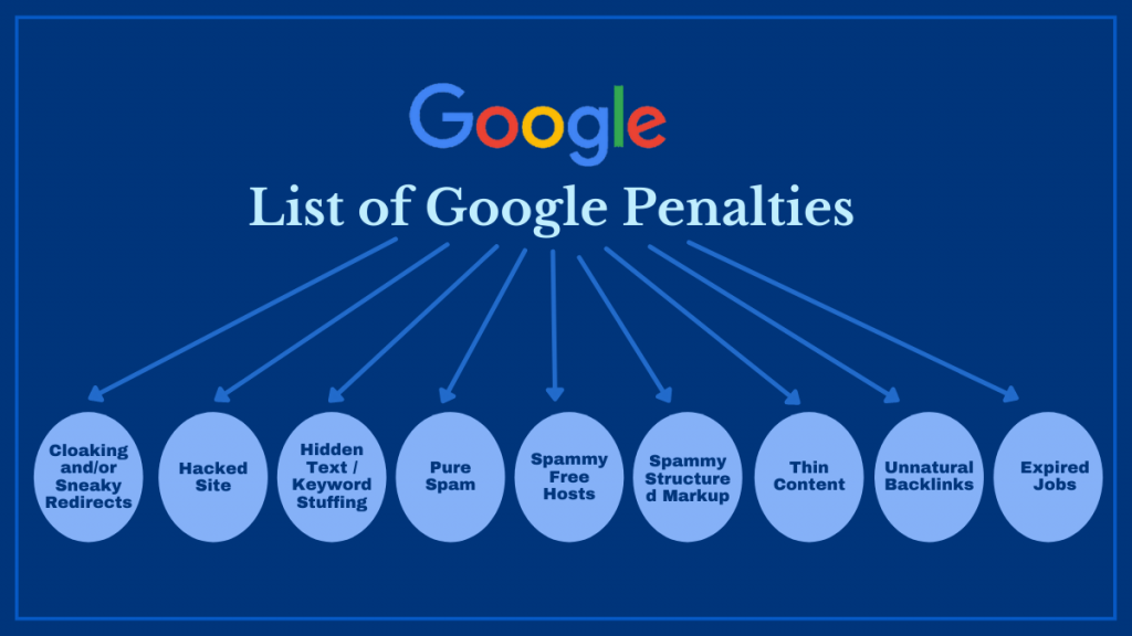 Pénalités Google : comment trouver, corriger et éviter 3 List of Google Penalties