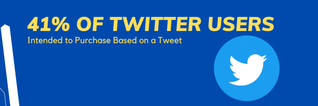 41 of Twitter Users Intended to Purchase Based on a Tweet