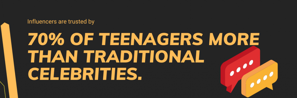 Influencers are trusted by 70 of teenagers more than traditional celebrities.