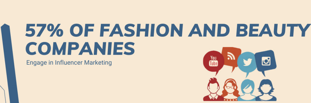57 of Fashion and Beauty Companies Engage in Influencer Marketing