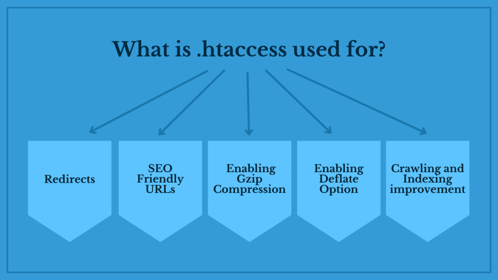 أفضل دليل .htaccess لتحسين محركات البحث - مع أمثلة 3 What is .htaccess used for