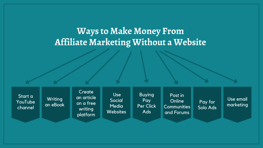 ウェブサイトなしでアフィリエイト リンクを促進する方法 2 Ways to Make Money From Affiliate Marketing Without a Website