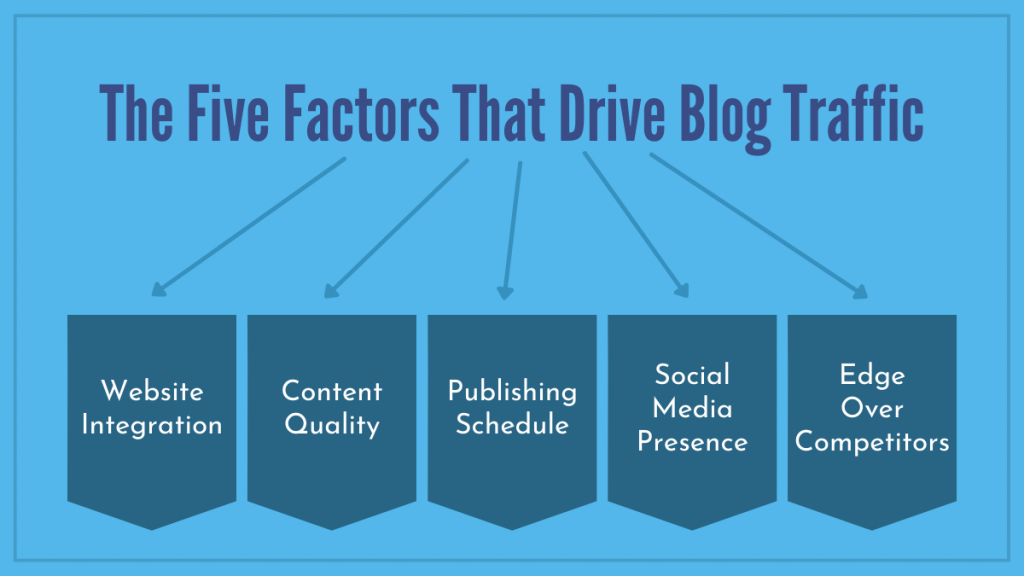 The Five Factors That Drive Blog Traffic