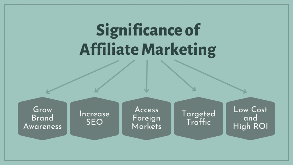 Significance of Affiliate Marketing