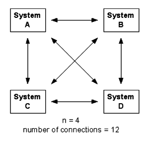 netsuite eコマースのポイントツーポイント統合