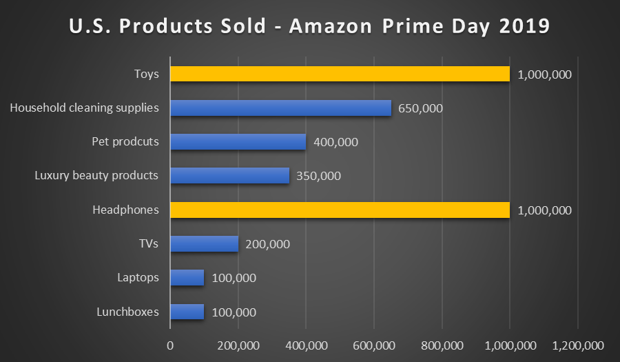 Estatísticas do Amazon Prime Day 2019