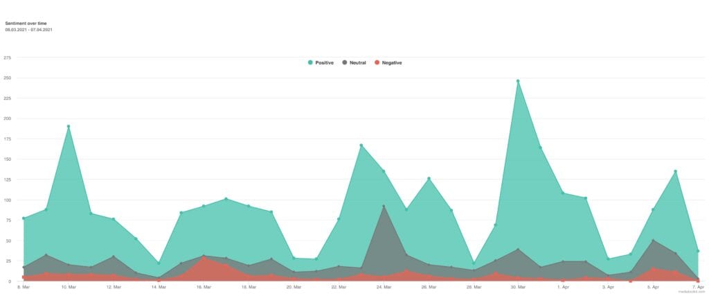 sentiment-analysis-Mediatoolkit