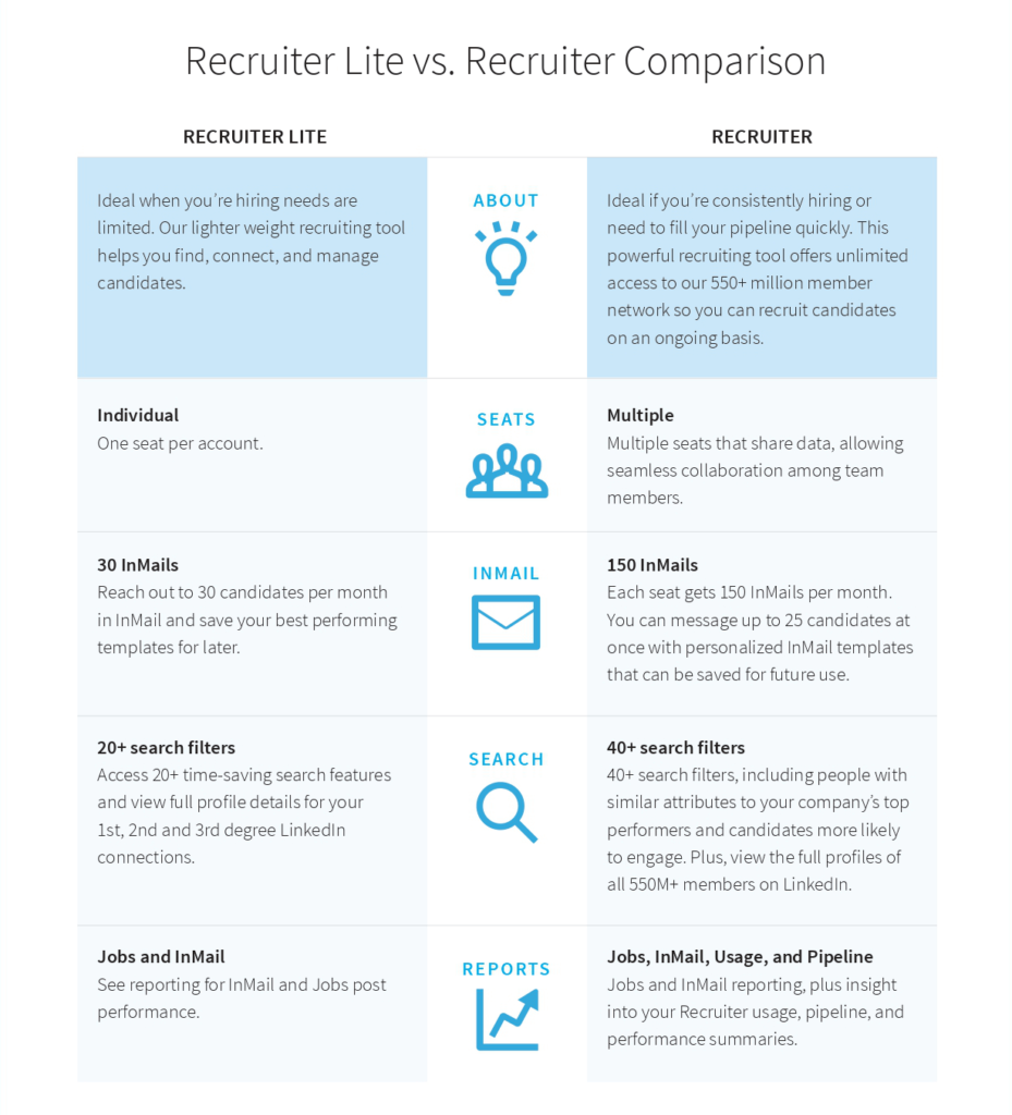linkedin-talent-solutions-recruiter-lite-comparaison des recruteurs