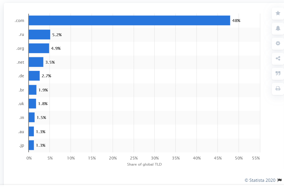 Statistiken zu Domainnamen