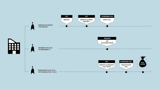 Attribution marketing B2B : Guide du débutant sur l'attribution pour les spécialistes du marketing axés sur les revenus