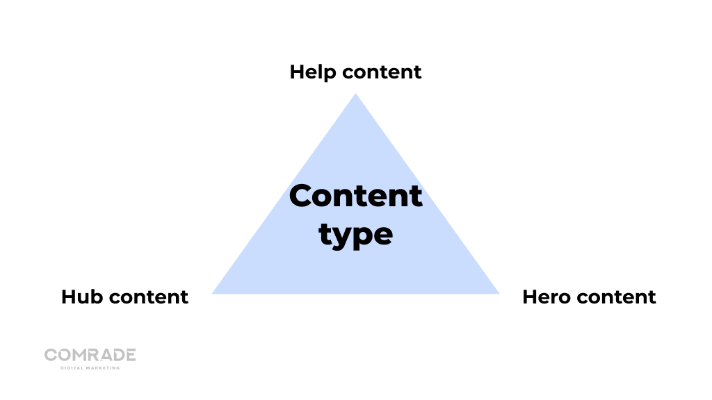 3 types de contenu