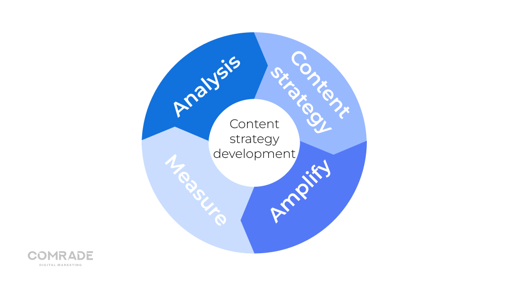 تطوير استراتيجية محتوى عالي الأداء