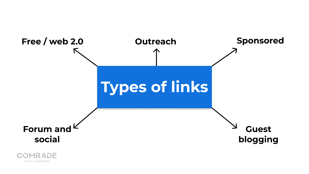 5 tipuri de link-uri