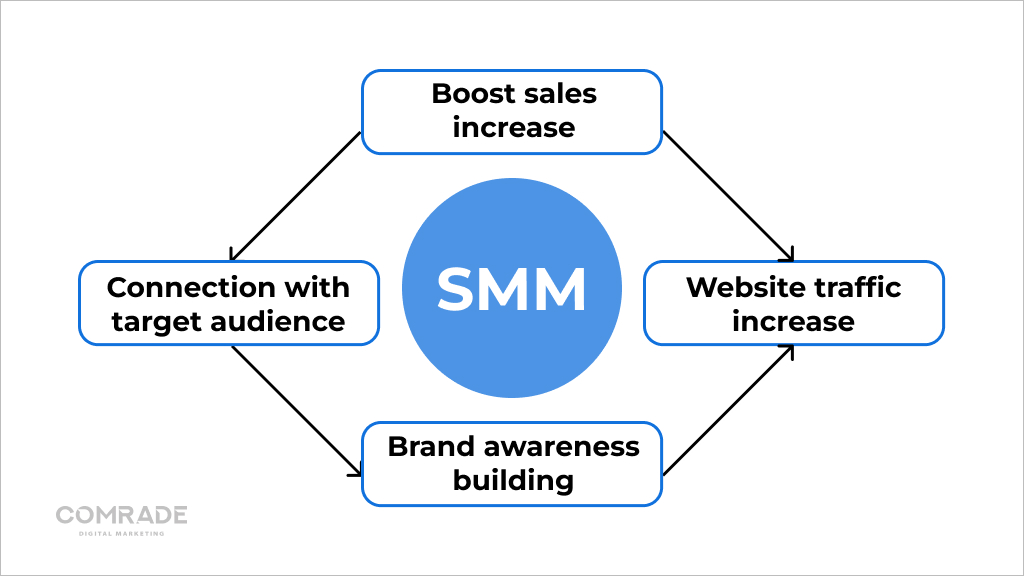 SMMを構成する要素