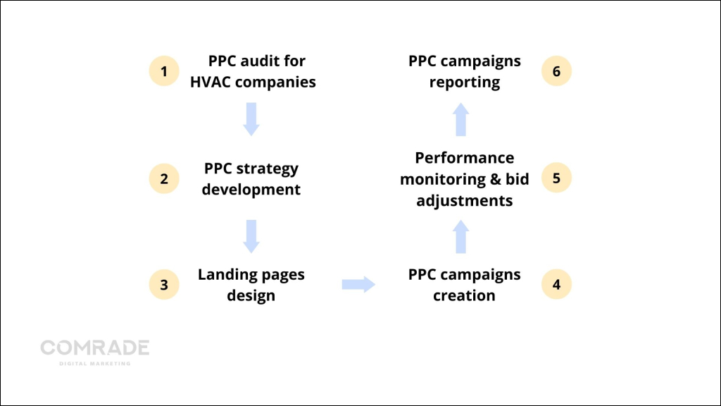 عملية إدارة حملة PPC