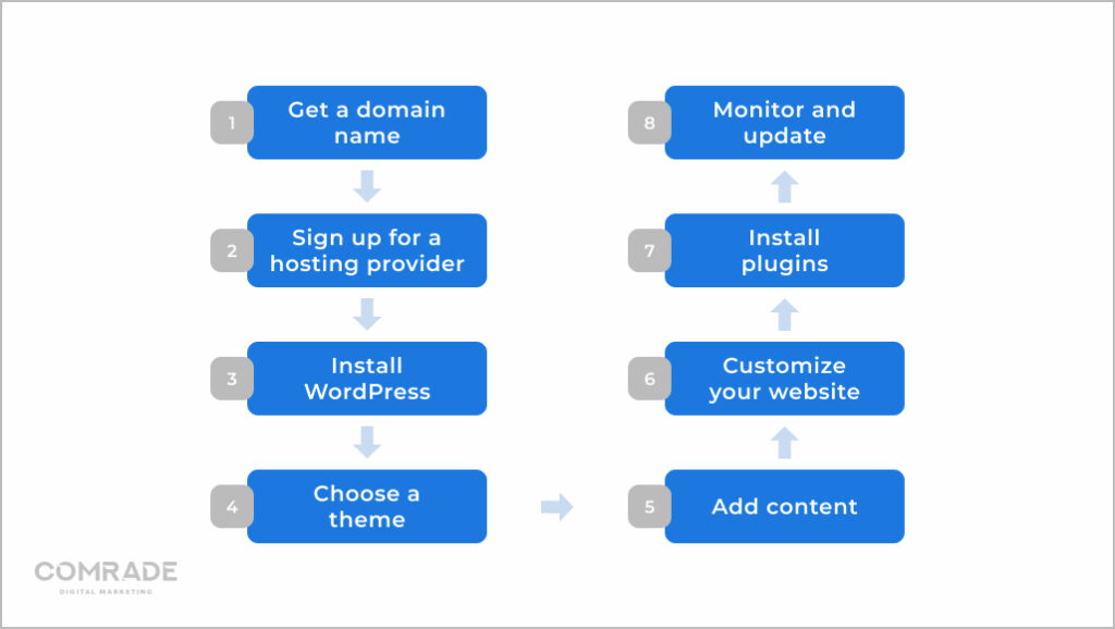 WordPress ウェブサイトのセットアップ方法