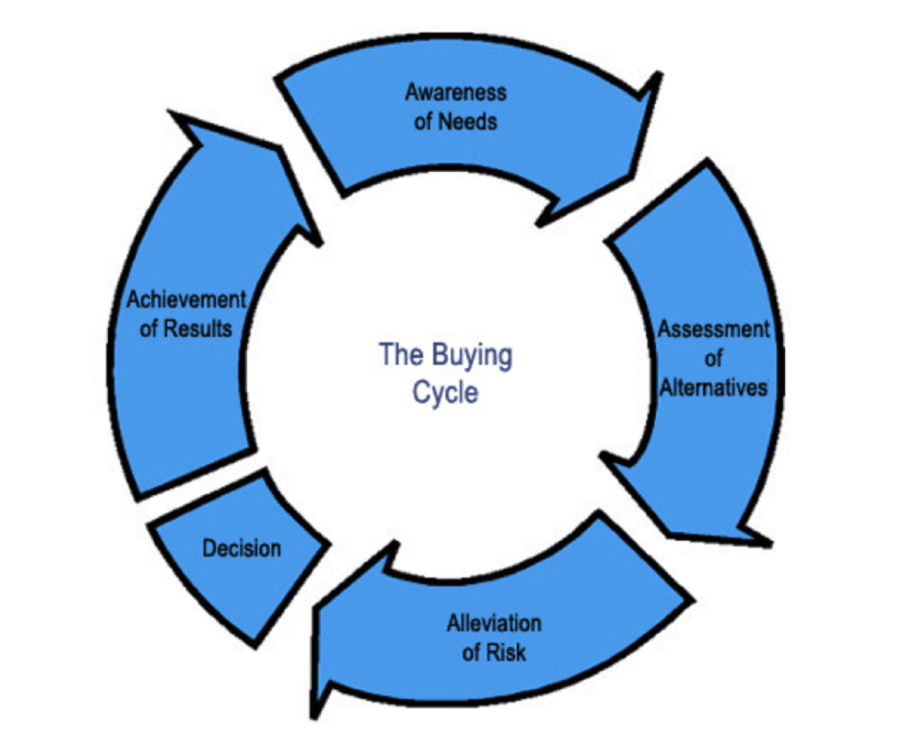 El ciclo de compra