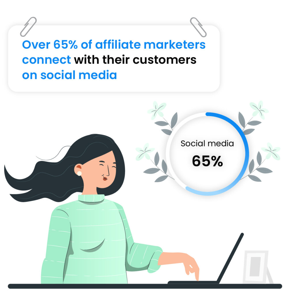 Lebih dari 65% pemasar afiliasi terhubung dengan pelanggan mereka di media sosial
