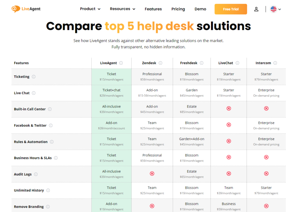 LiveAgent: compare las soluciones de la mesa de ayuda