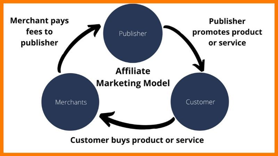 Affiliate-Marketing-Modell