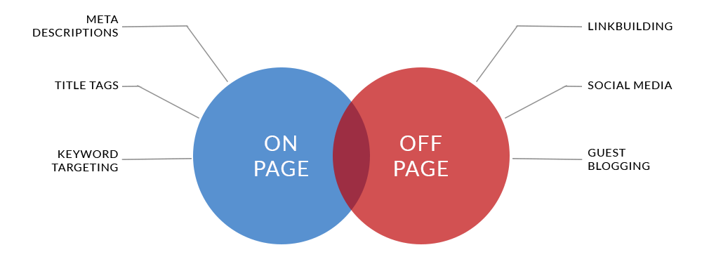 オンページとオフページの SEO 要素