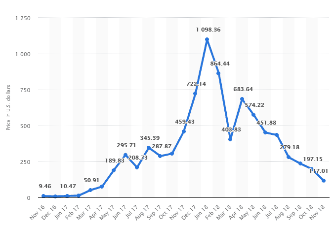 Top 10 des meilleures crypto-monnaies à investir en 2019 : Guide détaillé