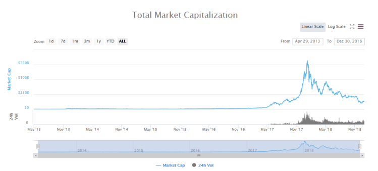 Capitalisation boursière des crypto-monnaies