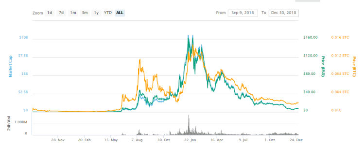 Top 10 des meilleures crypto-monnaies à investir en 2019 : Guide détaillé