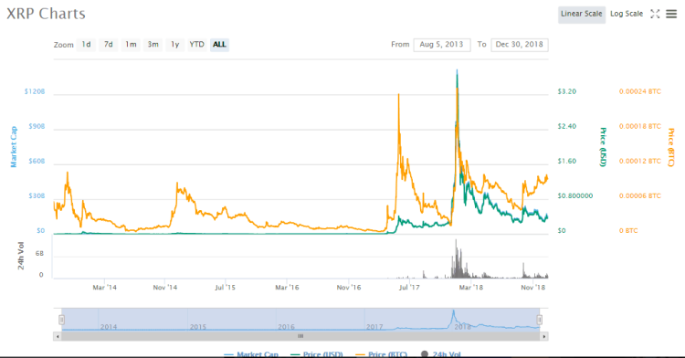Top 10 des meilleures crypto-monnaies à investir en 2019 : Guide détaillé