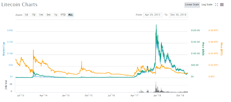 Top 10 des meilleures crypto-monnaies à investir en 2019 : Guide détaillé