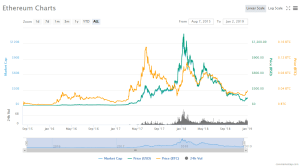 Ethereum-Preisdiagramm