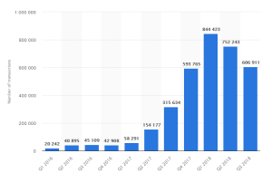 Tägliche Transaktionsstatistiken von Ethereum