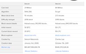 Bitcoin مقابل Litecoin