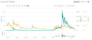 Litecoin Coinmarketcap