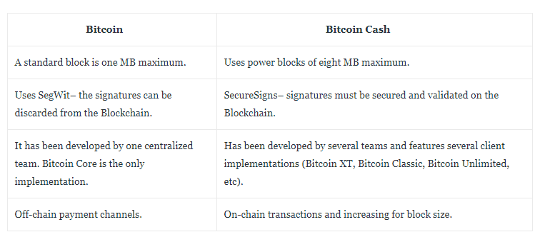 Bitcoin กับ Bitcoin Cash