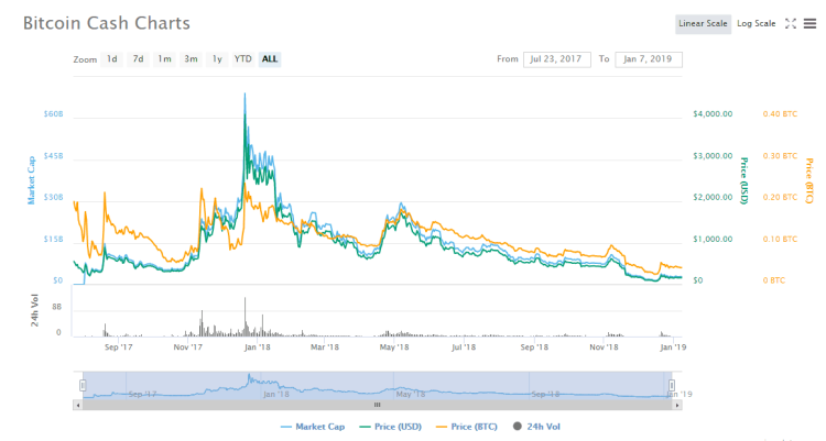 Bitcoin Cash CoinMarketCap