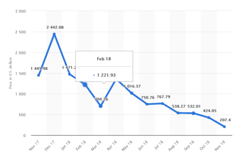 Graficul prețurilor BCH