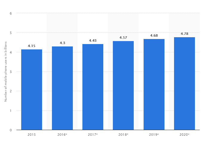 Data pengguna Statstia Seluler