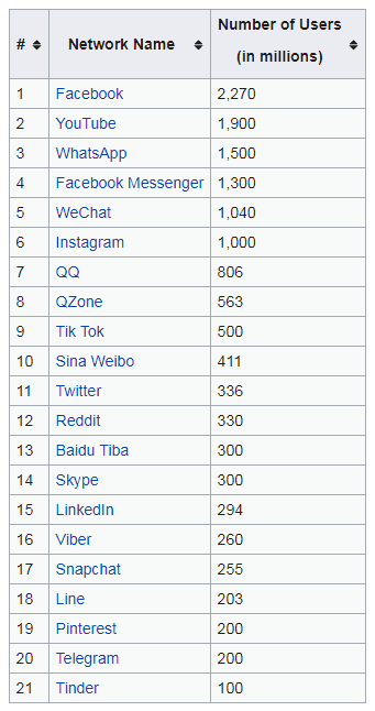 Statistik media sosial Wikipedia