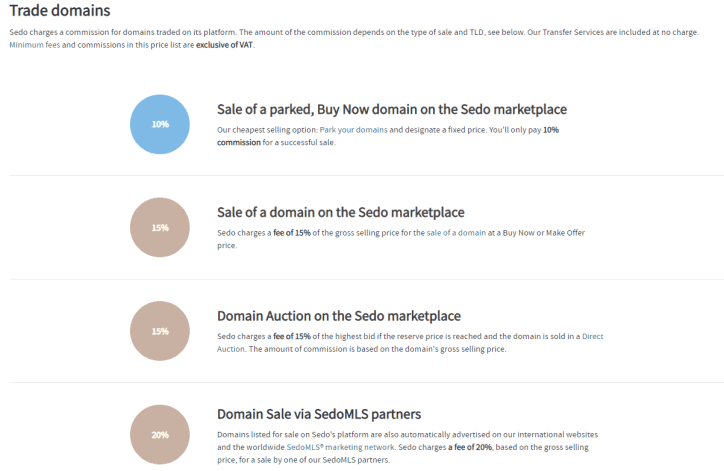 Tarifa de dominio comercial de Sedo