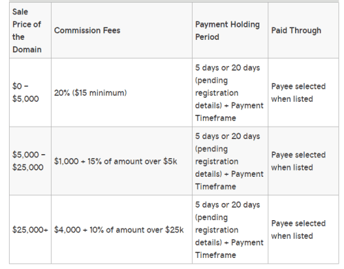 Comissão de venda do leilão GoDaddy