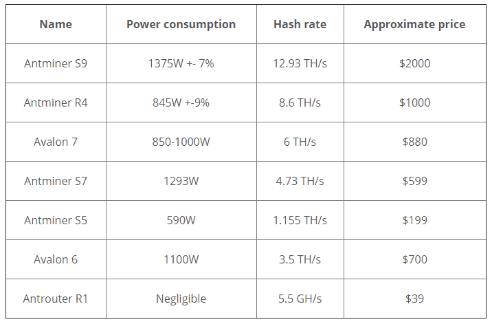 Bitcoin Cash-Hardware