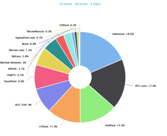ブロックチェーンチャート