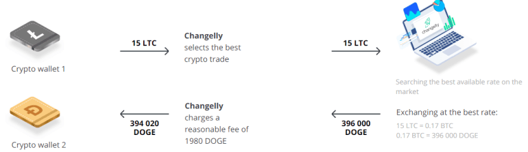 Changelly Crypto Exchange, wie es funktioniert